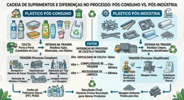 Foto de centro de triagem de recicláveis ilustrando as complexas Diferenças Entre o Plástico Pós-Consumo e Pós Indústria.