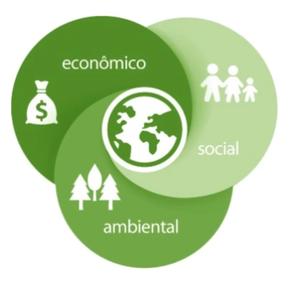Um círculo verde de sustentabilidade que engloba o econômico, o social e o ambiental.