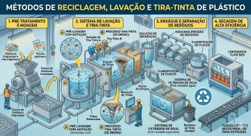 Infográfico apresentando os atuais métodos de reciclagem, lavação e tira-tinta de plástico aplicados na indústria.
